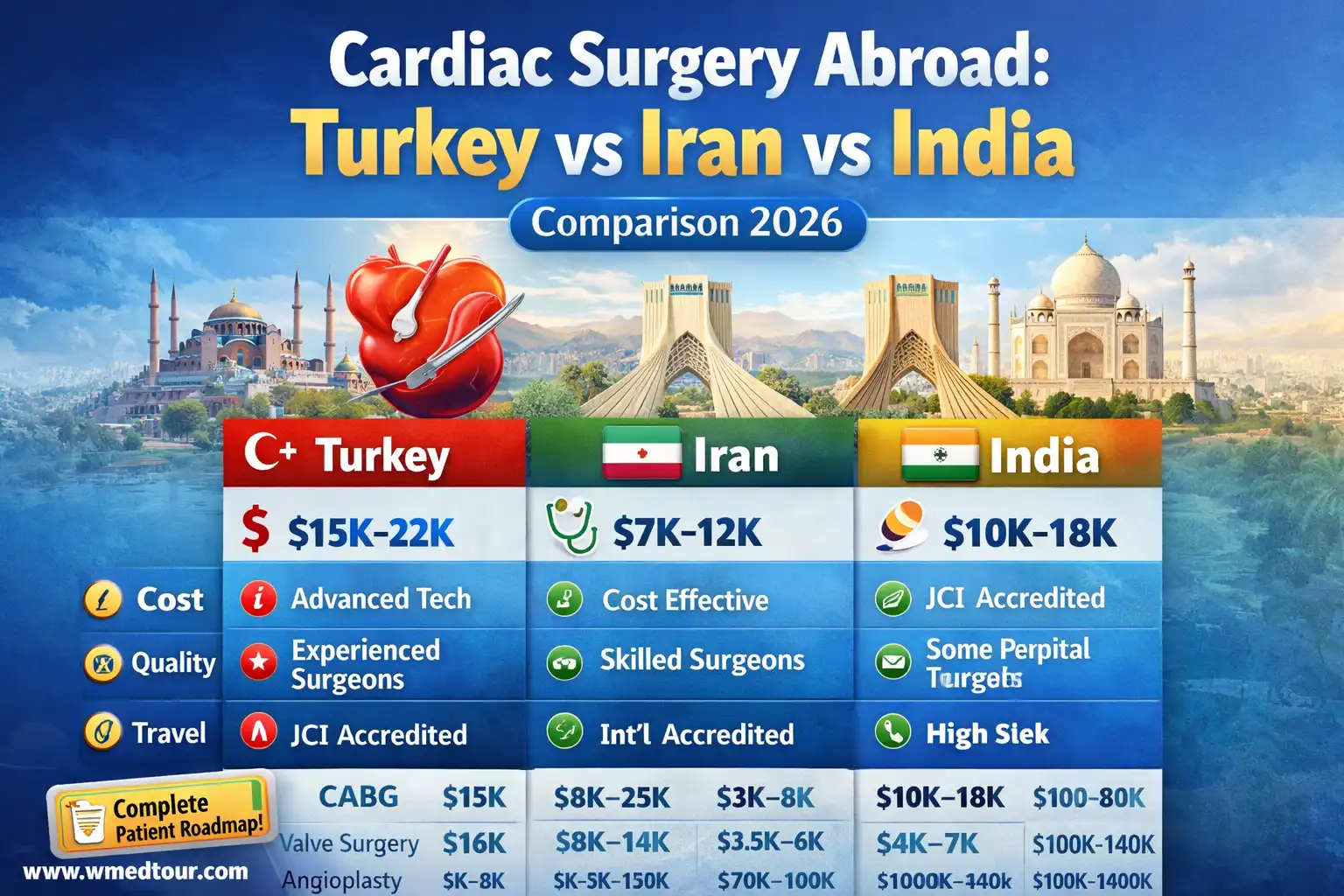 Cardiac Surgery Abroad Turkey vs Iran vs India
