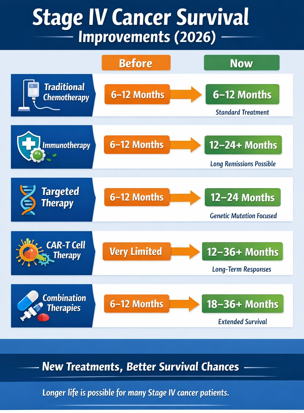 Infographic showing survival improvements for Stage IV cancer in 2026. Compares traditional chemotherapy, immunotherapy, targeted therapy, CAR-T cell therapy, and combination therapies, with visual bars indicating longer survival times.